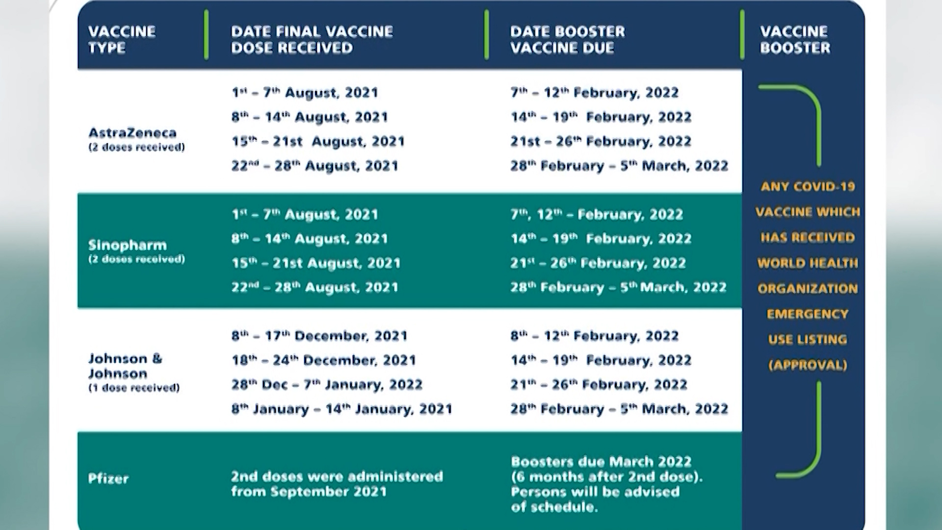 Third Phase Of COVID-19 Booster Programme Starts On Monday - TTT News