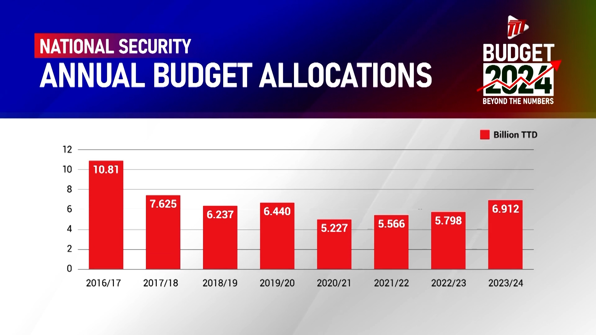 Budget 2024 – Beyond The Numbers: National Security - TTT News