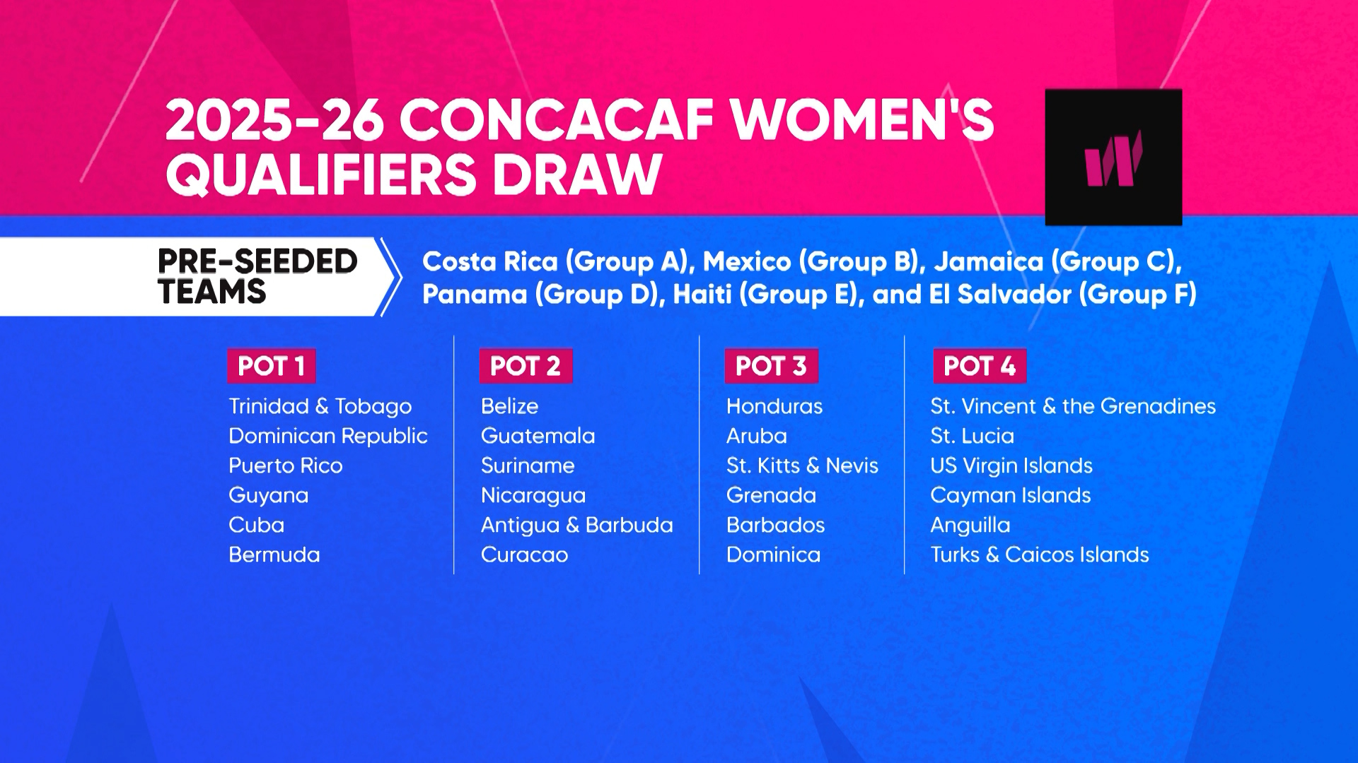CONCACAF Unveils Format And Nations For 202526 W Qualifiers - TTT News